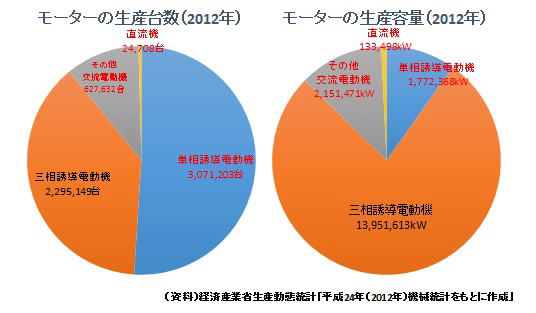 モーター（電動機）の生産台数