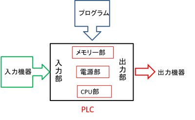 PLCの構成図