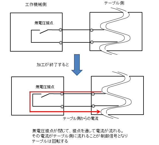 ドライ接点を使った機械制御