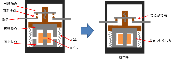 電磁接触器の動作