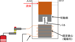 電磁弁の仕組み概要図-流体遮断時