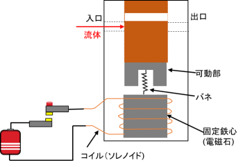 電磁弁の仕組み概要図-流体遮断時