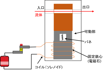 電磁弁の仕組み概要図-流体導通時