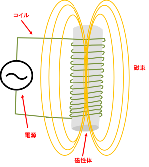 磁性体に磁束が通る