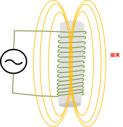 電磁石と磁束
