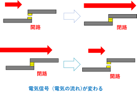 接点の動作で電気信号を変化させる