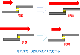 接点の動作で電気信号を変化させる