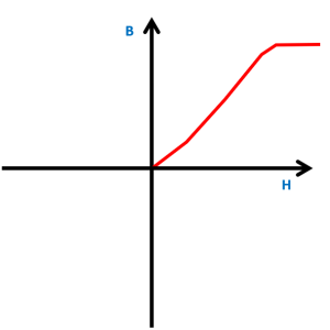 磁化曲線(B-H)