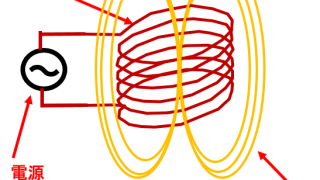 コイルに磁束が発生