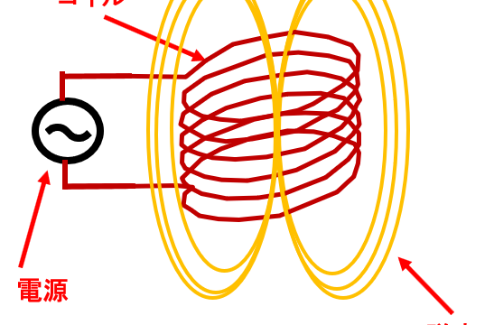 コイルに磁束が発生