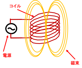 コイルに磁束が発生
