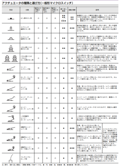 アクチュエータの選定