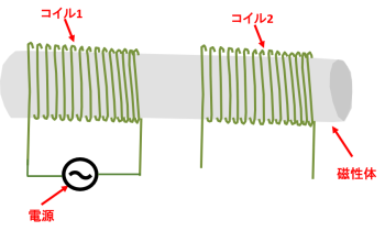 コイルを2つ巻く