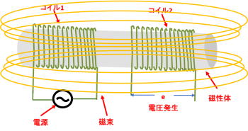 磁束が2つのコイルに通り電圧発生