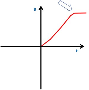 磁化曲線：透磁率は下がる