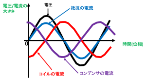 交流回路：電圧と電流の位相のずれ