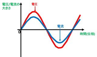 抵抗の電圧/電流波形