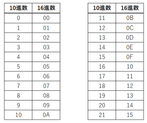 10進数と16進数の変換表