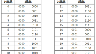 10進数と2進数の変換表