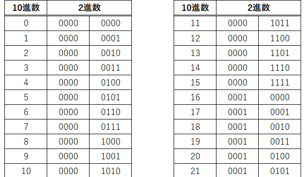 10進数と2進数の変換表