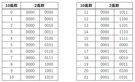 10進数と2進数の変換表