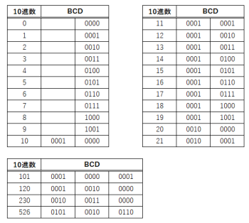 10進数とBCD値の対比表