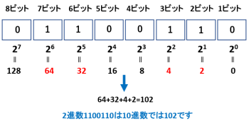 2進数を10進数にする方法