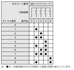 2進化10進の出力コード (オムロンのデータシートより抜粋)