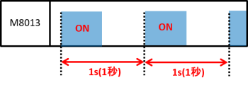 シーケンサ：M8013のタイムチャート