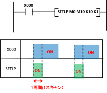 SFTLP命令ラダー図例とタイムチャート