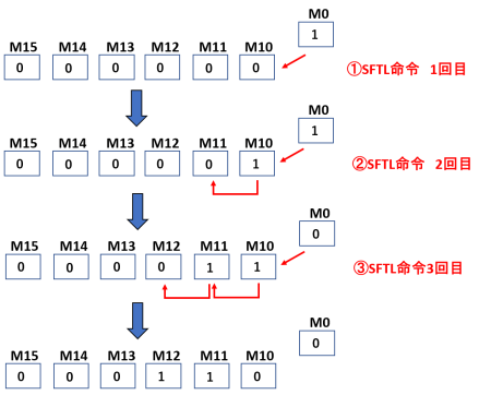 SFTL命令：1ビットシフト例