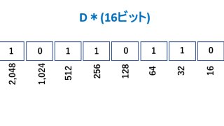 データレジスタ：16ビット