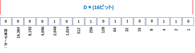 データレジスタ：16ビット