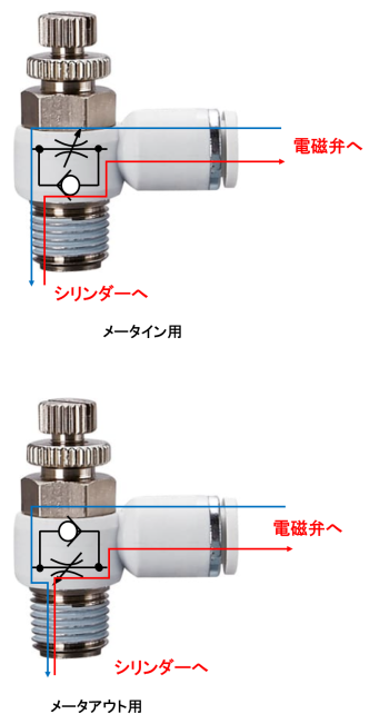 メータイン用とメータアウト用の見方