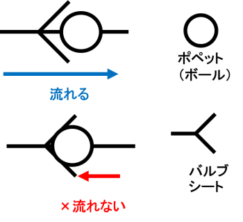 逆止め弁での空気の流れ