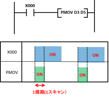 PMOV命令とタイムチャート