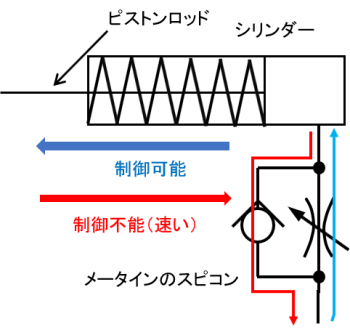単動形シリンダのメータイン制御