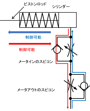 単動形シリンダのメータインとメータアウト併用