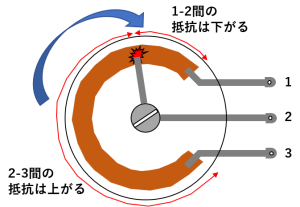 可変抵抗器を時計まわりに回転