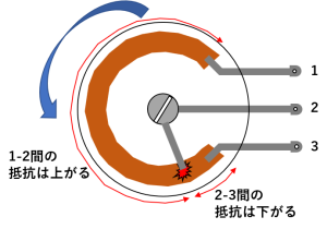 可変抵抗器を反時計まわりに回転
