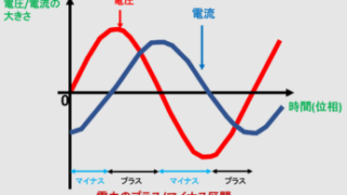 ズレによる電力にプラスとマイナス