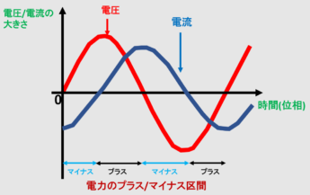 ズレによる電力にプラスとマイナス